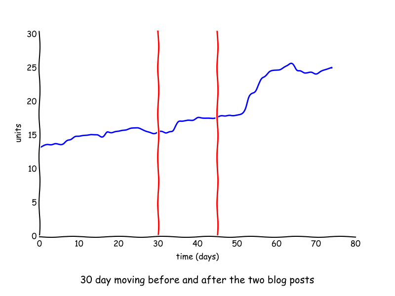 30 day moving moving average around 2 Feb blog posts
