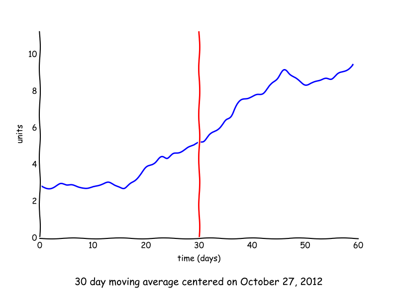 30 day moving moving average around food blog post