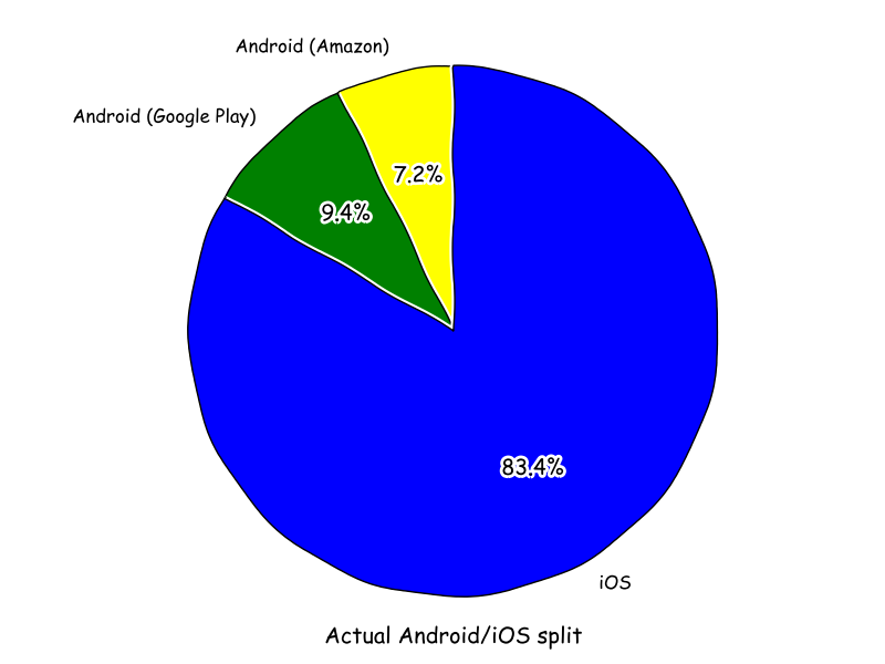 Actual Android/iOS split