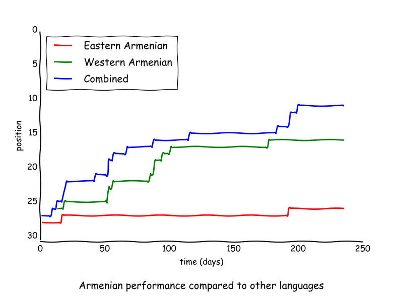 Armenian performance relative to other languages