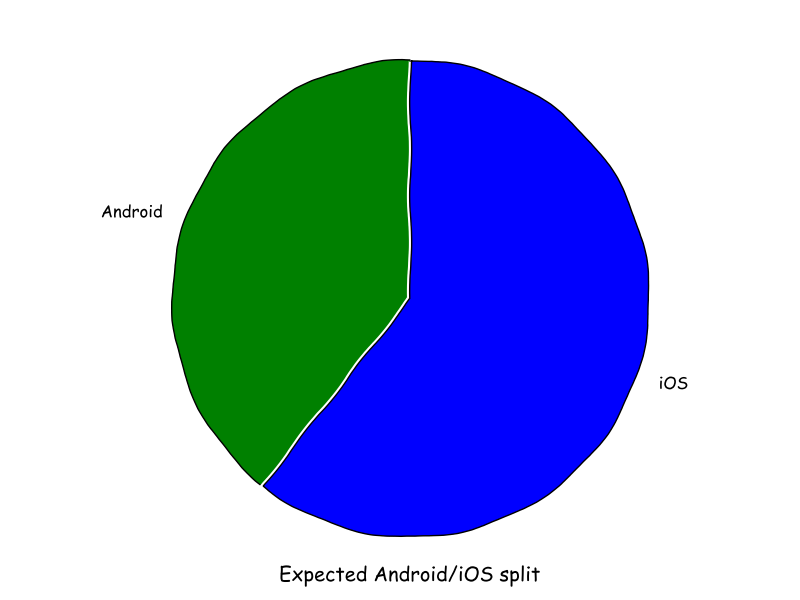 Expected Android/iOS split