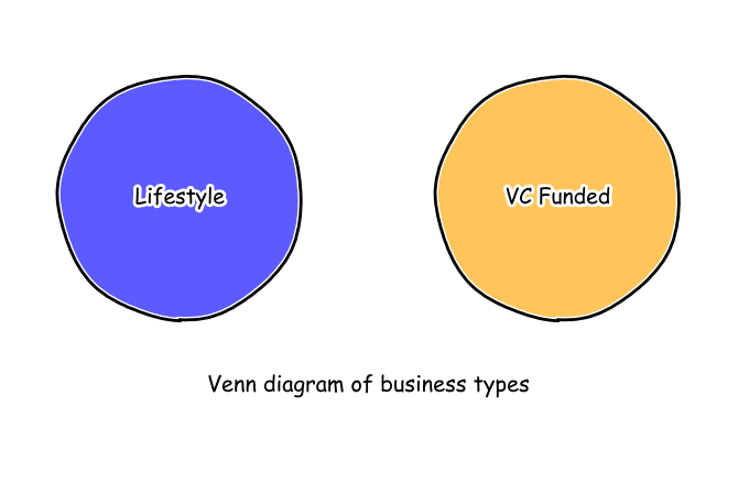 Venn diagram of business types