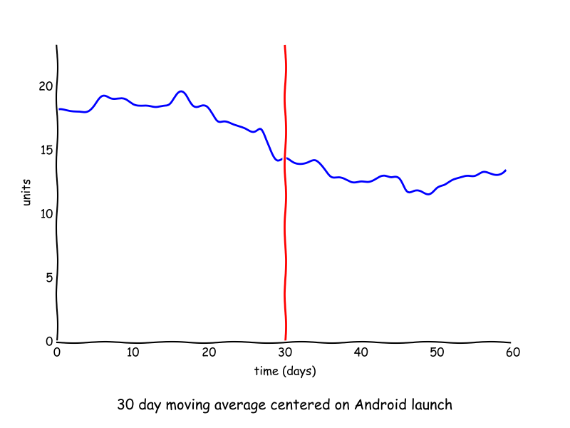 30 day moving moving average around android launch