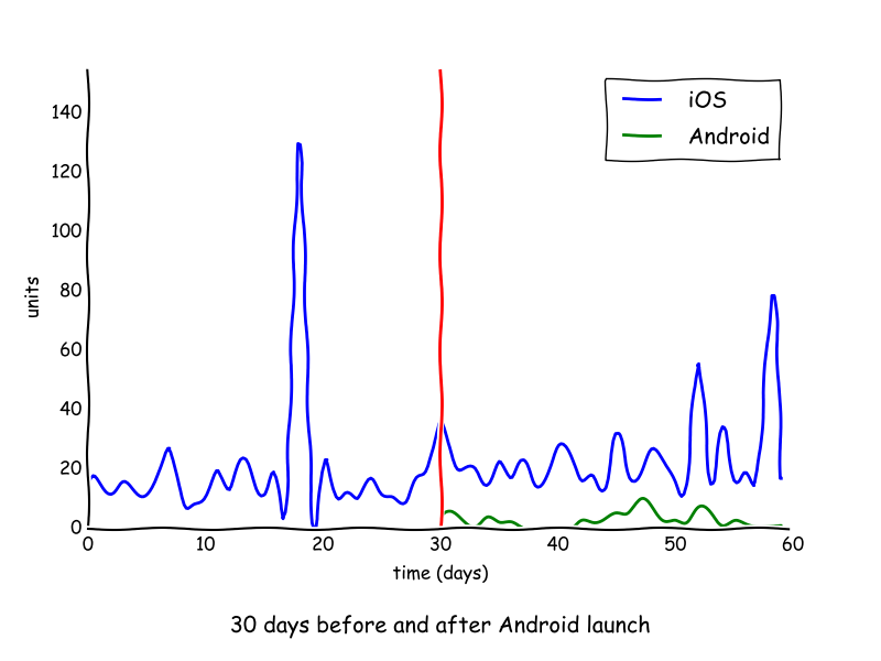 30 days of sales before and after android launch