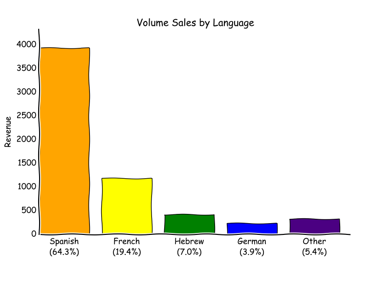 Volume sales breakdown by language