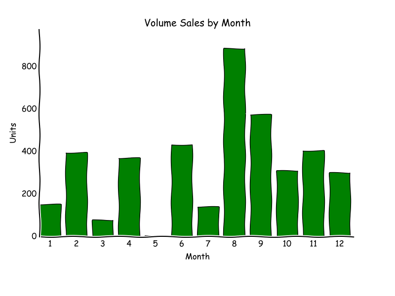 Volume sales histogram by month