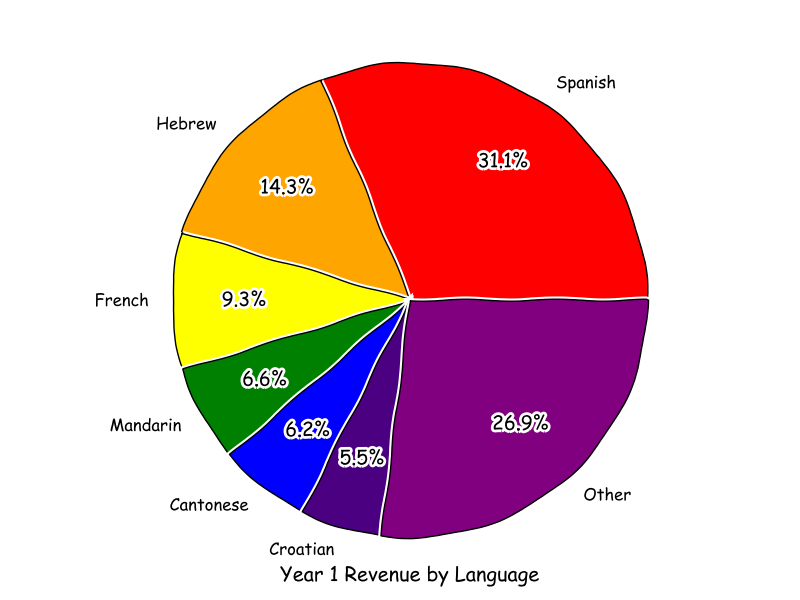 Top languages in year one