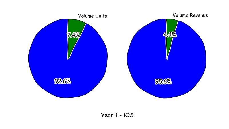 Year one volume sales by units and revenue