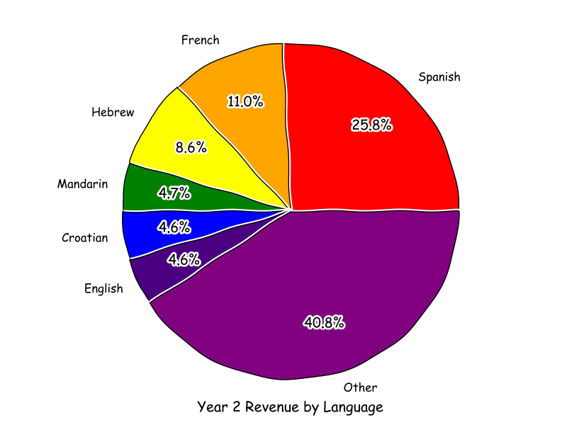 Top languages in year two