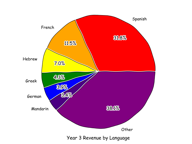 Top languages in year three