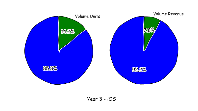 Year three volume sales by units and revenue